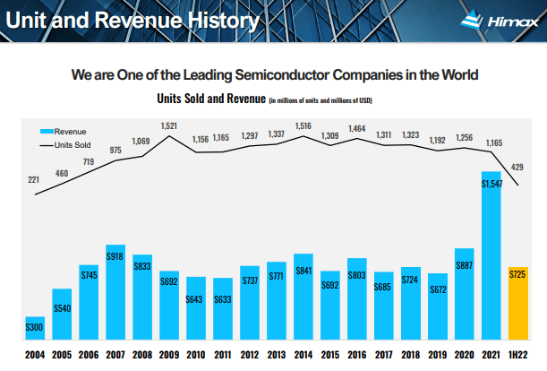 Unite and Revenue trends