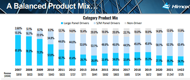 Himax Product category mix