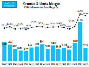 Gross Margin trends