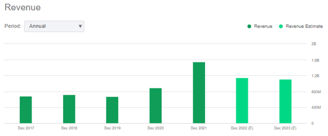 Himax revenue trends