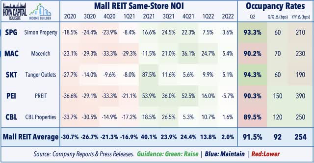 mall REIT performance