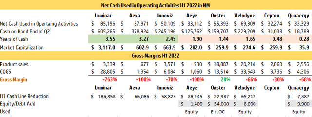 financial tables with company's data