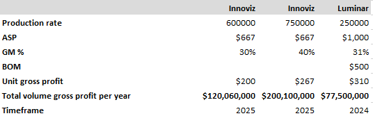 Production gross margin analysis