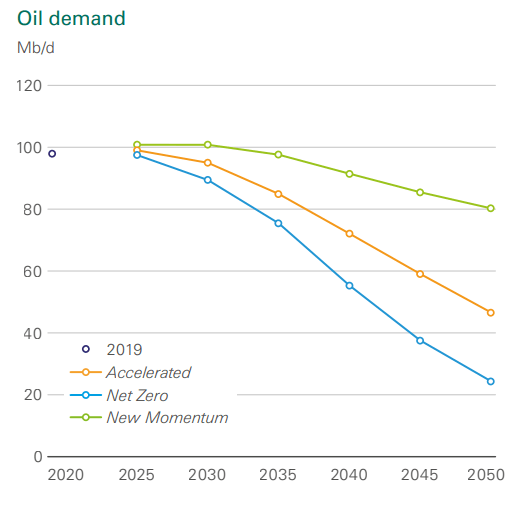oil demand forecast