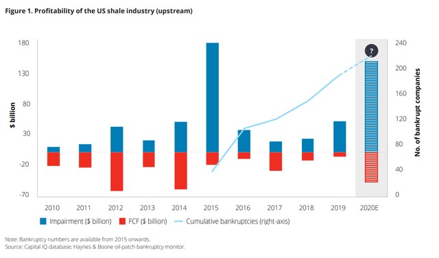 Shale oil negative cashflow and investment returns