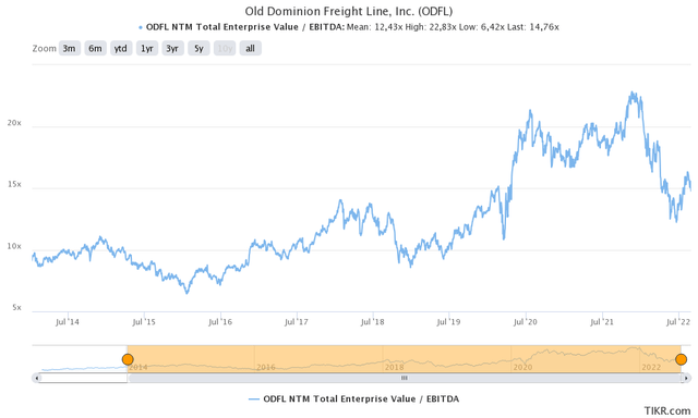 ODFL valuation