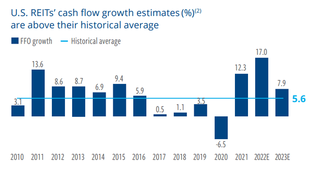 US REITs cash flow growth estimates