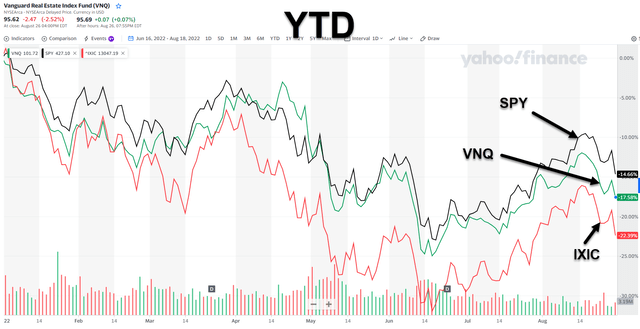 VNQ YTD chart