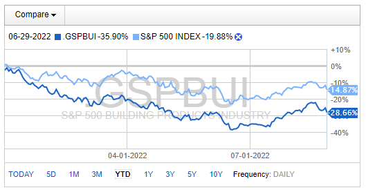 Building Products Down Sharply This Year