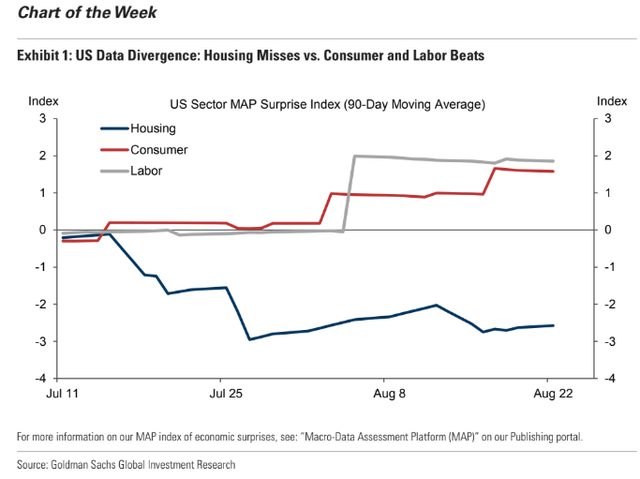 Housing Data Continues To Verify Poorly vs Expectations