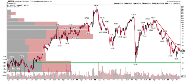 AMWD: Probing Resistance, But Rejected On The First Attempt