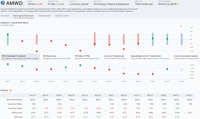 Options Angle: AMWD Shares Seen Moving More Than 7% Post-Earnings