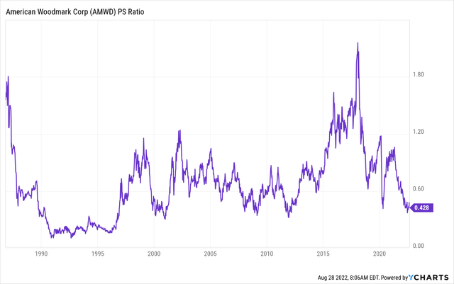 AMWD: Price-to-Sales Ratio History Suggests Value