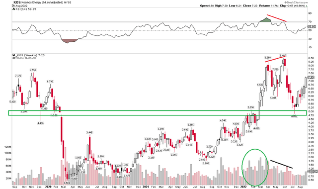 KOS: Bearish Divergence Led To A Big Summer Pullback. Trending Back Up.