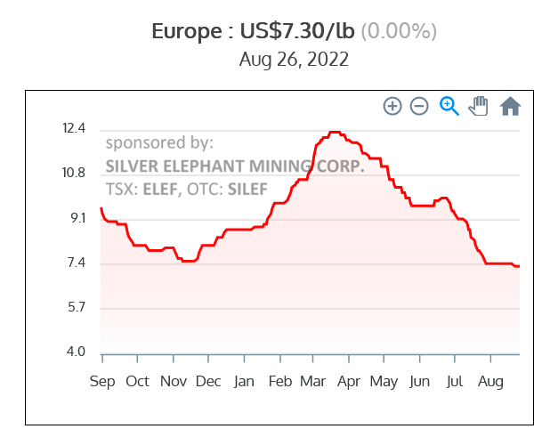 Europe Vanadium Pentoxide [V2O5] Flake 98% 1 year chart