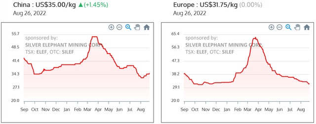 China and Europe Ferrovanadium [FeV] 80% prices