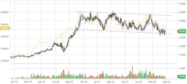 Stock chart of Minera Alamos, as compared with gold