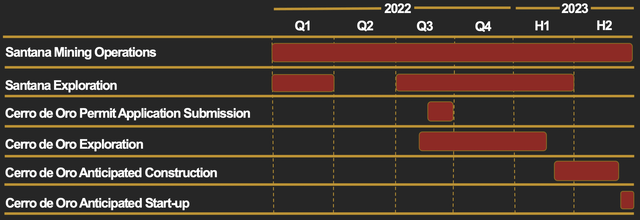 Project timeline of Minera Alamos in 2022 and beyond