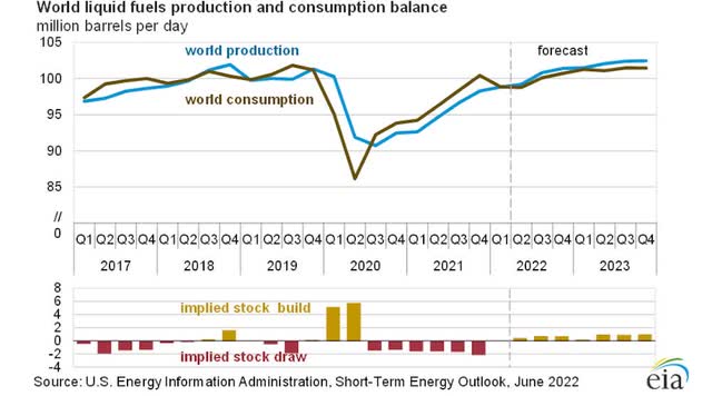 World liquid fuels production and consumption balance
