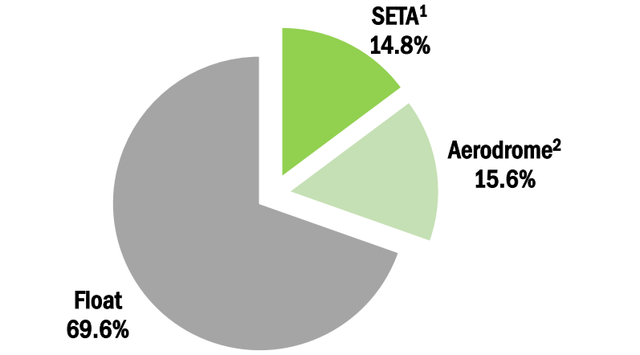 Presentation of Centro Norte H1 '22 results shareholding pie chart