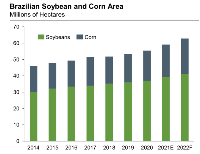Brazilian Soybean and Corn Production
