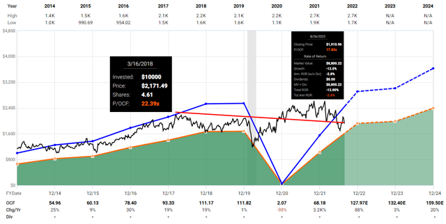 Booking.com Historical Valuation Fastgraphs