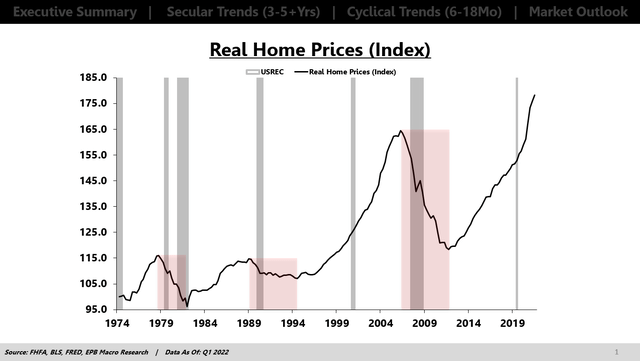 real house prices