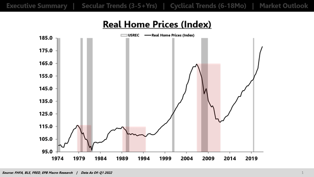 Real Home Prices