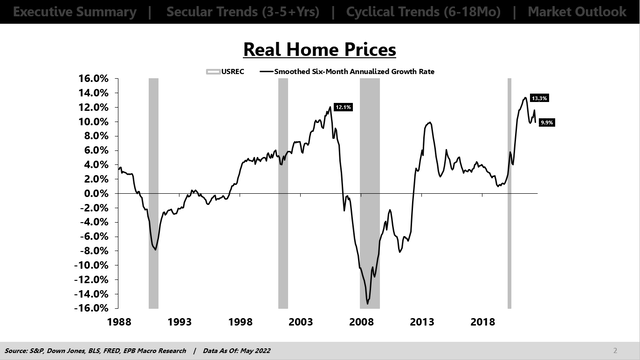 Real Home Price Growth