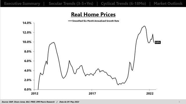 Real Home Price Growth