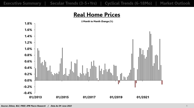 Real Home Price Growth