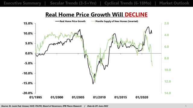 Leading Indicator of Home Prices