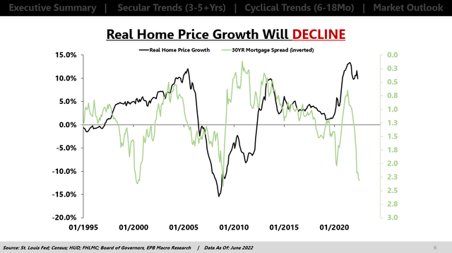 Leading Indicator of Home Prices