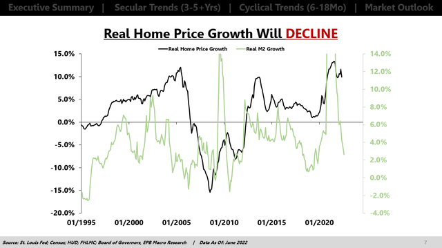 Leading Indicator Real Home Prices