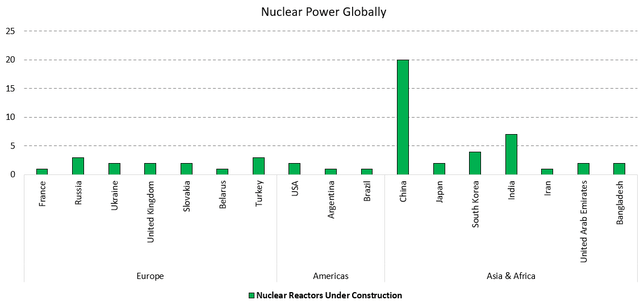 Figure 3 - Source: Data from Nuclear Performance Report 2022