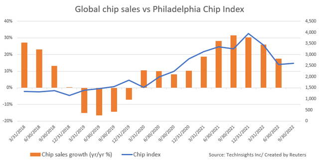 Global chip sales vs Philadelphia Chip Index