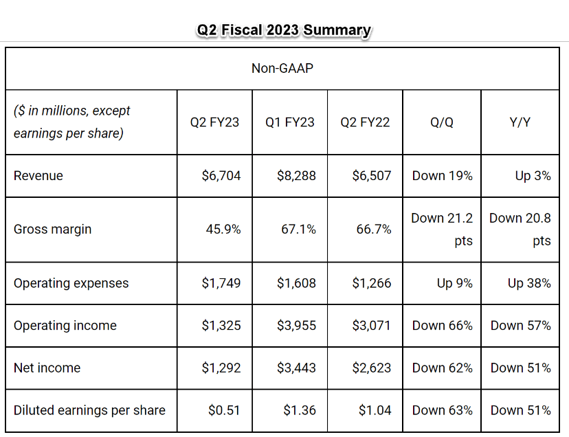 Nvidia Q2 State Of The Cycle (NASDAQNVDA) Seeking Alpha