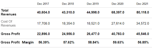 T-Mobile revenue and gross profit