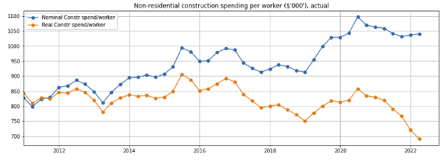 Non-residential construction spend per worker