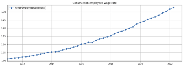 Construction employee wage indexed