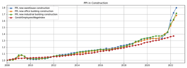 PPI of different construction projects