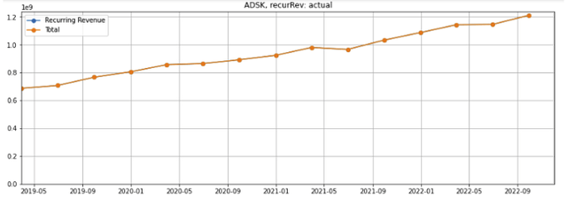 ADSK recurring revenues