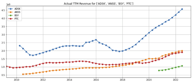 ADSK BSY TTM revenues