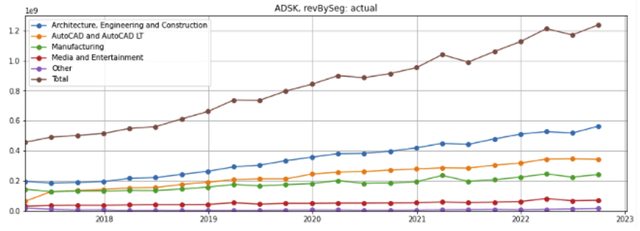ADSK segment growth