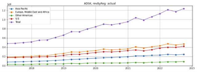 ADSK revenue by region
