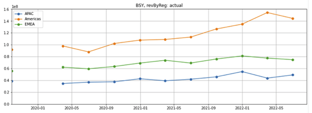 BSY revenue by region