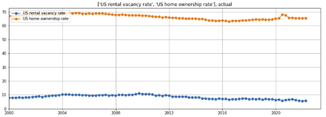 US rental vacancy and home ownership