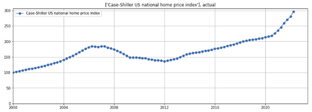 Case Shiller US National home price index
