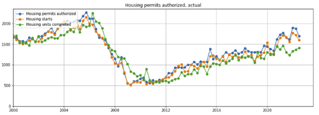 Housing permits, starts, and completions