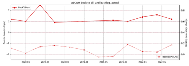 AECOM book to bill and backlog % change